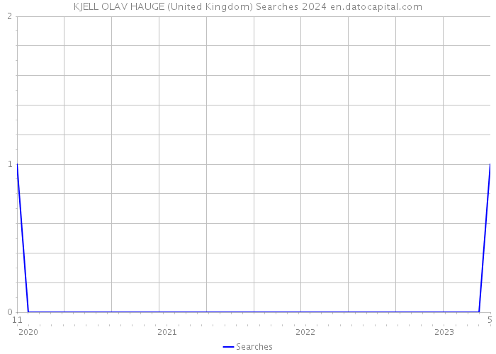 KJELL OLAV HAUGE (United Kingdom) Searches 2024 