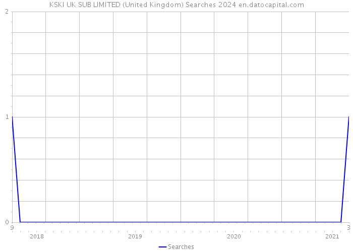 KSKI UK SUB LIMITED (United Kingdom) Searches 2024 