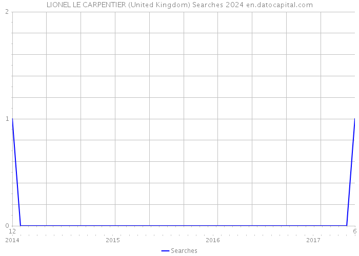 LIONEL LE CARPENTIER (United Kingdom) Searches 2024 