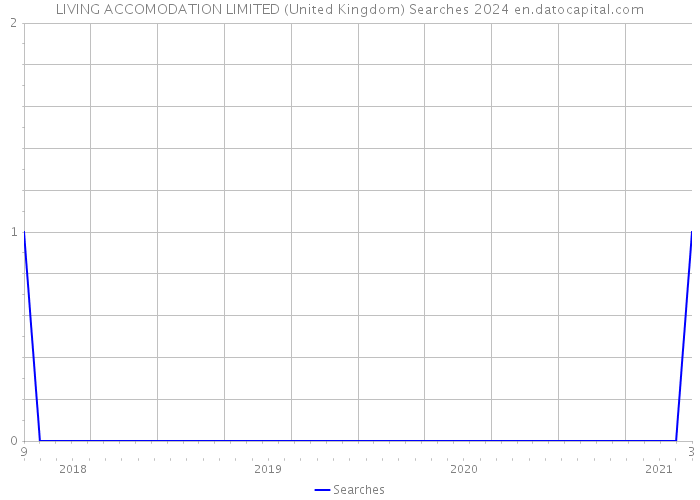 LIVING ACCOMODATION LIMITED (United Kingdom) Searches 2024 
