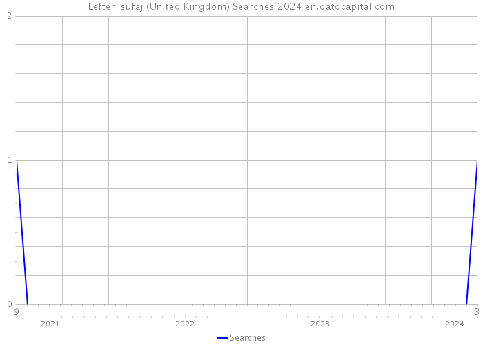 Lefter Isufaj (United Kingdom) Searches 2024 