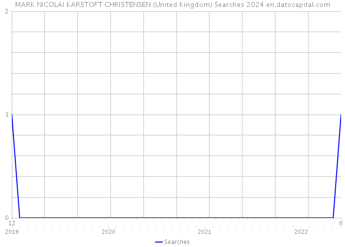 MARK NICOLAI KARSTOFT CHRISTENSEN (United Kingdom) Searches 2024 