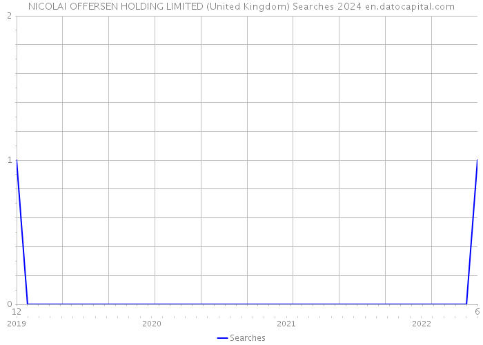NICOLAI OFFERSEN HOLDING LIMITED (United Kingdom) Searches 2024 