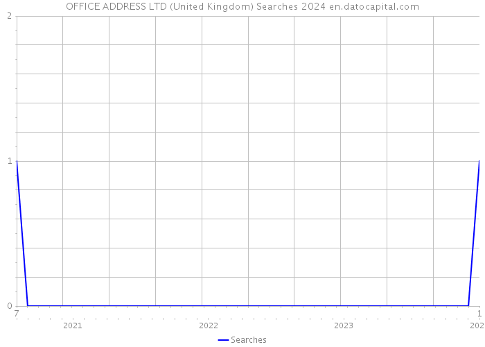 OFFICE ADDRESS LTD (United Kingdom) Searches 2024 