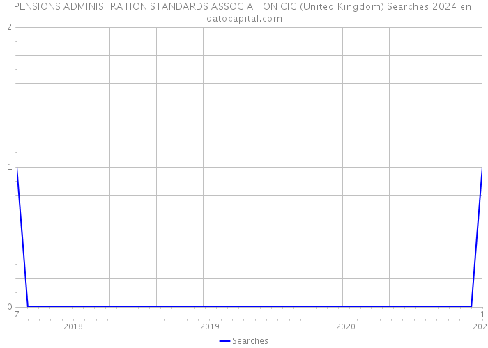 PENSIONS ADMINISTRATION STANDARDS ASSOCIATION CIC (United Kingdom) Searches 2024 