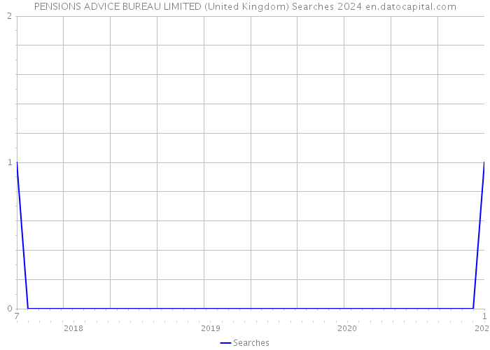 PENSIONS ADVICE BUREAU LIMITED (United Kingdom) Searches 2024 