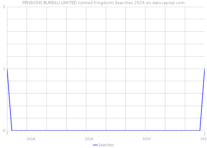 PENSIONS BUREAU LIMITED (United Kingdom) Searches 2024 