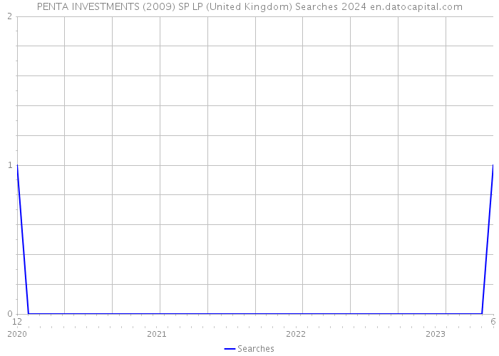 PENTA INVESTMENTS (2009) SP LP (United Kingdom) Searches 2024 