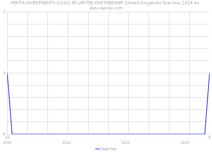 PENTA INVESTMENTS (2016) SP LIMITED PARTNERSHIP (United Kingdom) Searches 2024 