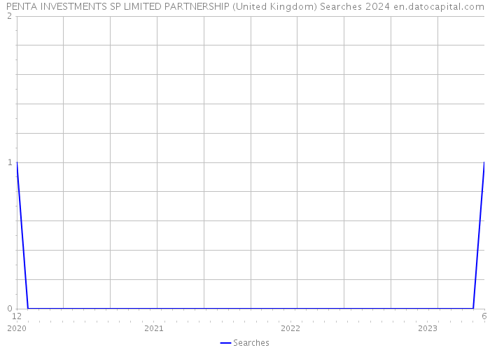 PENTA INVESTMENTS SP LIMITED PARTNERSHIP (United Kingdom) Searches 2024 