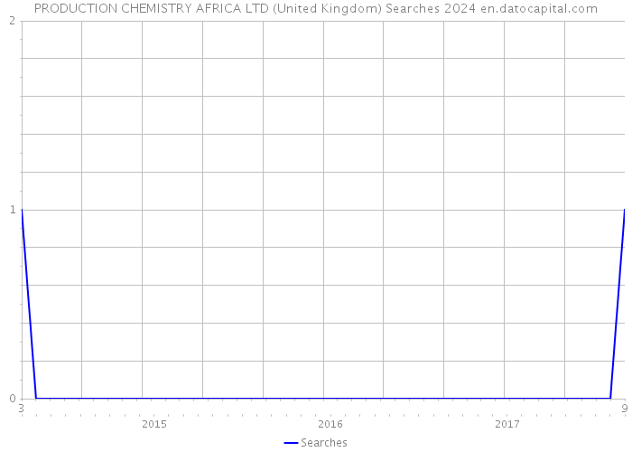 PRODUCTION CHEMISTRY AFRICA LTD (United Kingdom) Searches 2024 