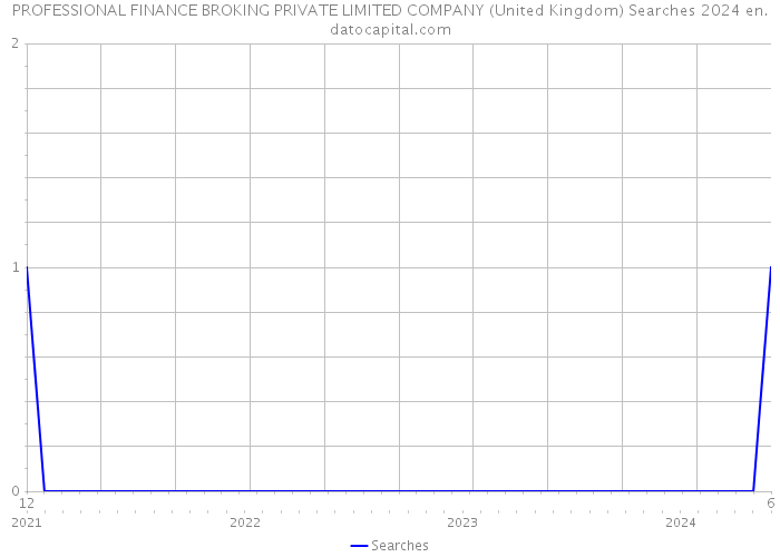 PROFESSIONAL FINANCE BROKING PRIVATE LIMITED COMPANY (United Kingdom) Searches 2024 
