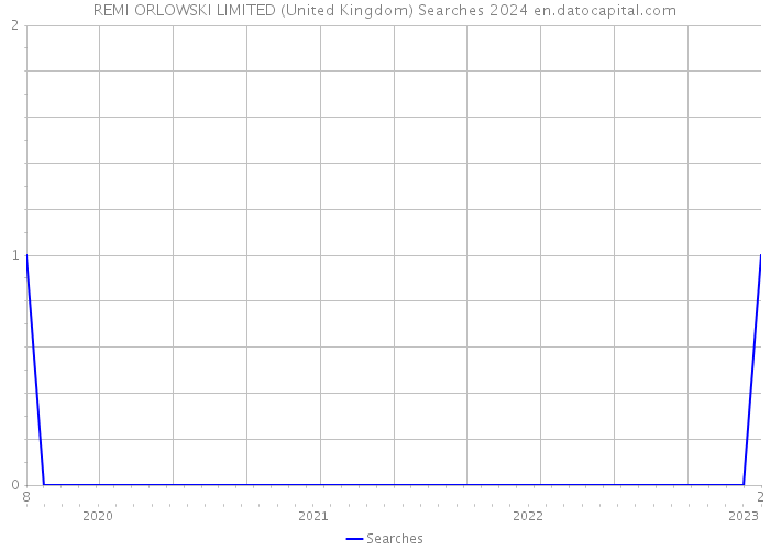REMI ORLOWSKI LIMITED (United Kingdom) Searches 2024 