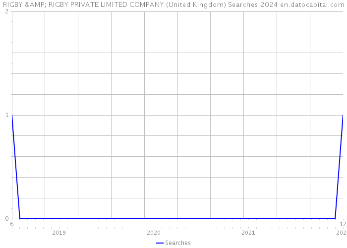 RIGBY & RIGBY PRIVATE LIMITED COMPANY (United Kingdom) Searches 2024 