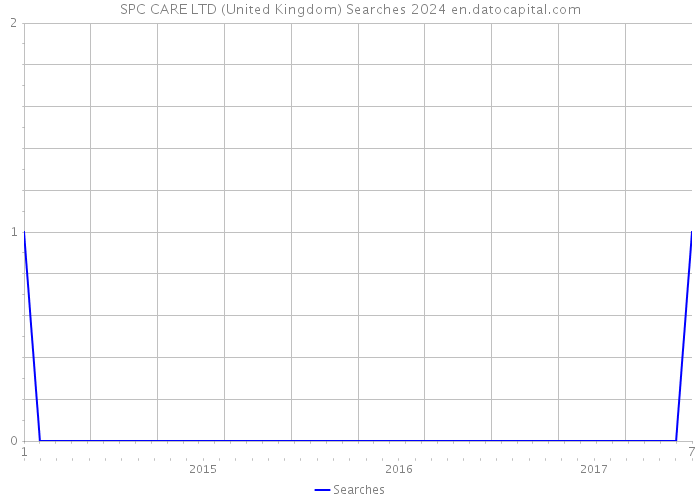 SPC CARE LTD (United Kingdom) Searches 2024 