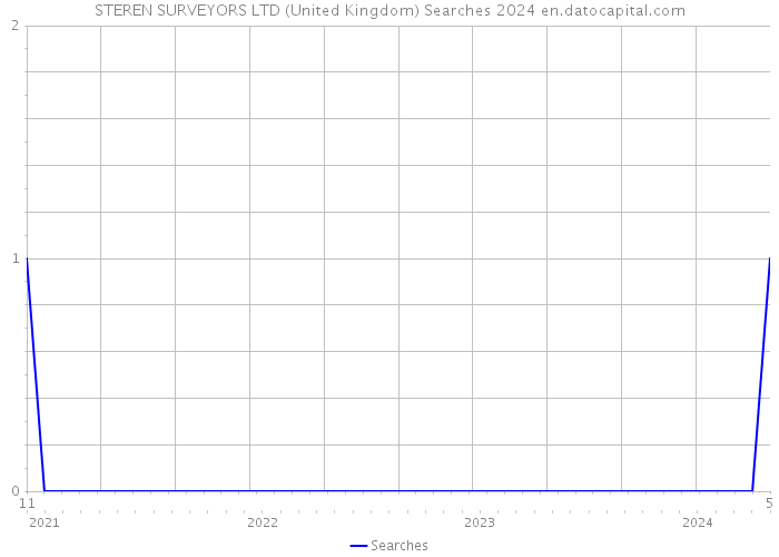 STEREN SURVEYORS LTD (United Kingdom) Searches 2024 