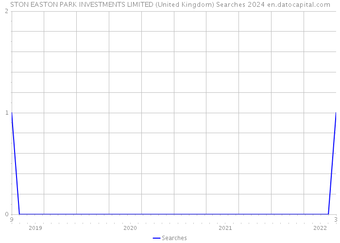 STON EASTON PARK INVESTMENTS LIMITED (United Kingdom) Searches 2024 
