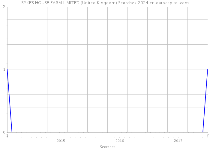 SYKES HOUSE FARM LIMITED (United Kingdom) Searches 2024 