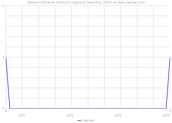 Samuel Orlowski (United Kingdom) Searches 2024 