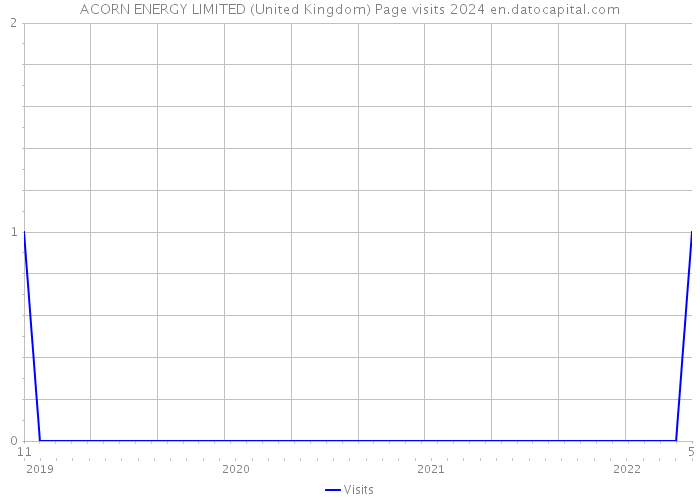 ACORN ENERGY LIMITED (United Kingdom) Page visits 2024 
