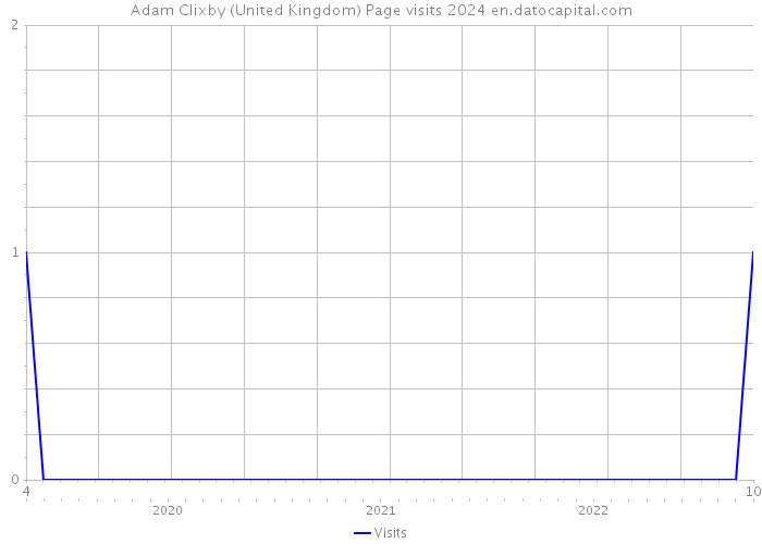 Adam Clixby (United Kingdom) Page visits 2024 