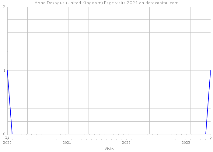 Anna Desogus (United Kingdom) Page visits 2024 