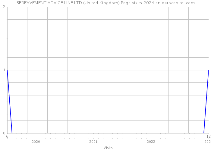 BEREAVEMENT ADVICE LINE LTD (United Kingdom) Page visits 2024 