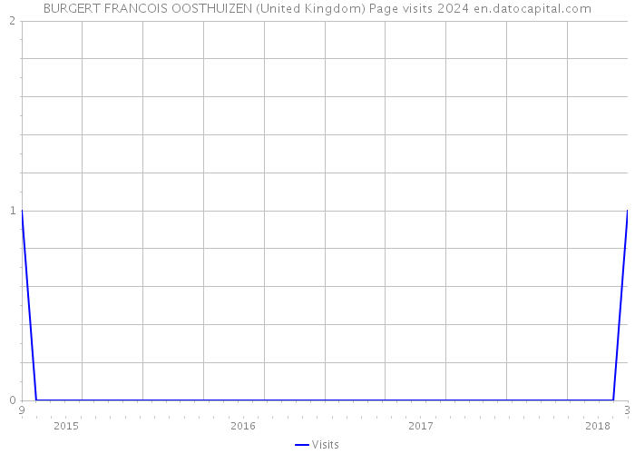 BURGERT FRANCOIS OOSTHUIZEN (United Kingdom) Page visits 2024 