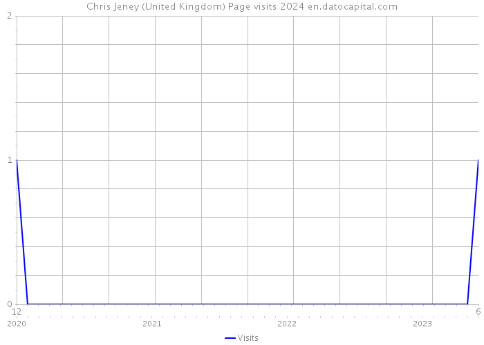 Chris Jeney (United Kingdom) Page visits 2024 