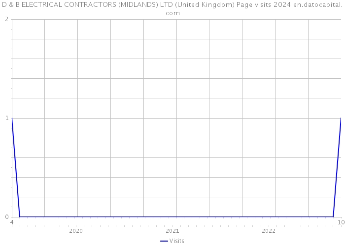 D & B ELECTRICAL CONTRACTORS (MIDLANDS) LTD (United Kingdom) Page visits 2024 