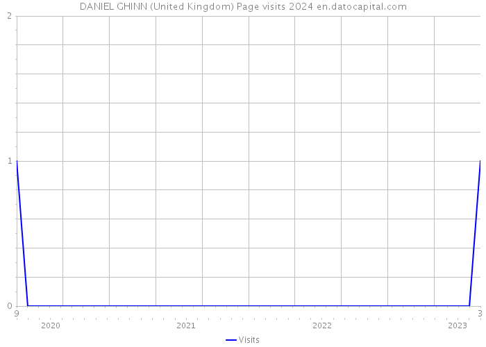 DANIEL GHINN (United Kingdom) Page visits 2024 