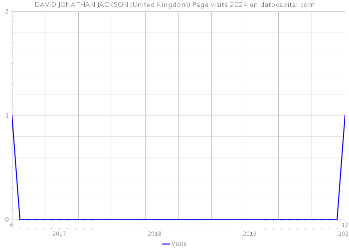 DAVID JONATHAN JACKSON (United Kingdom) Page visits 2024 
