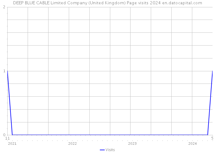 DEEP BLUE CABLE Limited Company (United Kingdom) Page visits 2024 