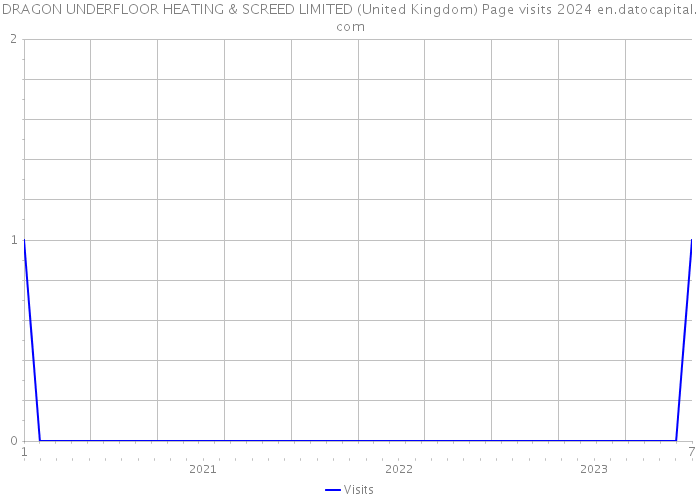 DRAGON UNDERFLOOR HEATING & SCREED LIMITED (United Kingdom) Page visits 2024 