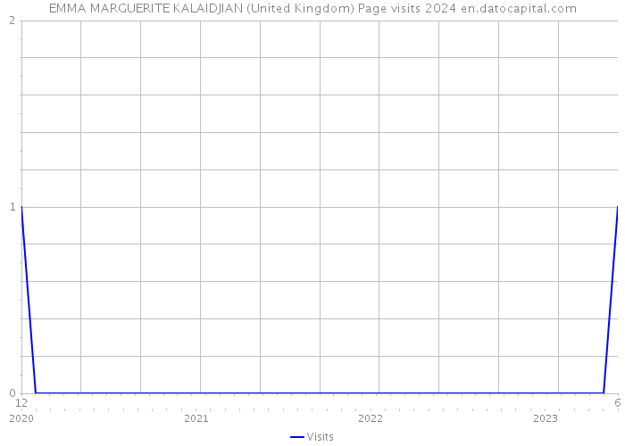 EMMA MARGUERITE KALAIDJIAN (United Kingdom) Page visits 2024 