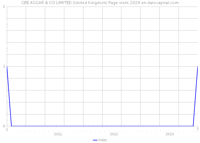 GEE AGGAR & CO LIMITED (United Kingdom) Page visits 2024 