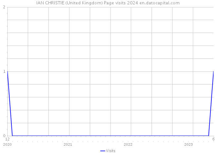 IAN CHRISTIE (United Kingdom) Page visits 2024 
