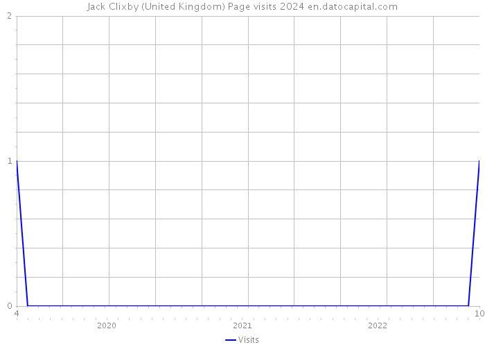 Jack Clixby (United Kingdom) Page visits 2024 