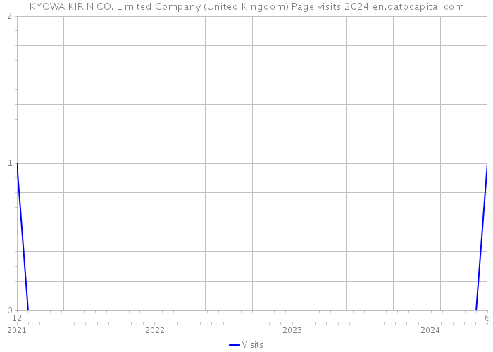 KYOWA KIRIN CO. Limited Company (United Kingdom) Page visits 2024 