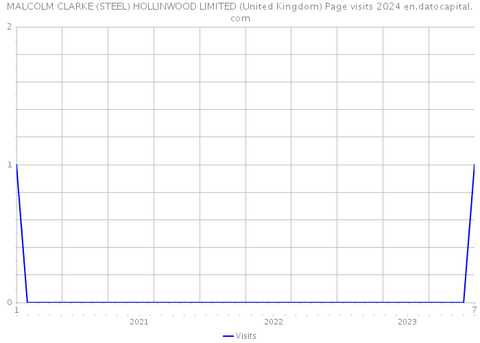 MALCOLM CLARKE (STEEL) HOLLINWOOD LIMITED (United Kingdom) Page visits 2024 