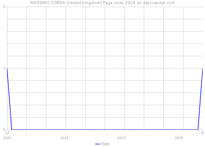 MASSIMO CORDA (United Kingdom) Page visits 2024 