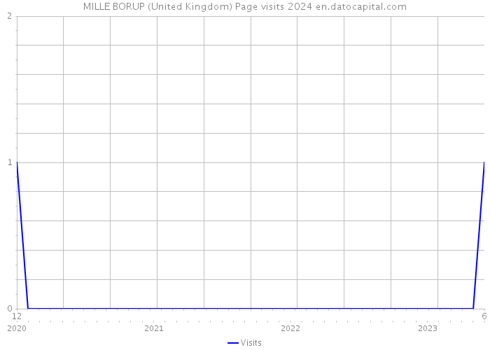 MILLE BORUP (United Kingdom) Page visits 2024 
