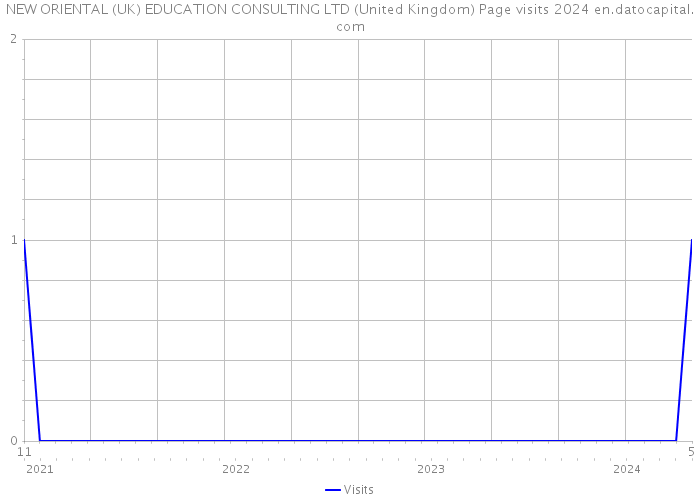 NEW ORIENTAL (UK) EDUCATION CONSULTING LTD (United Kingdom) Page visits 2024 
