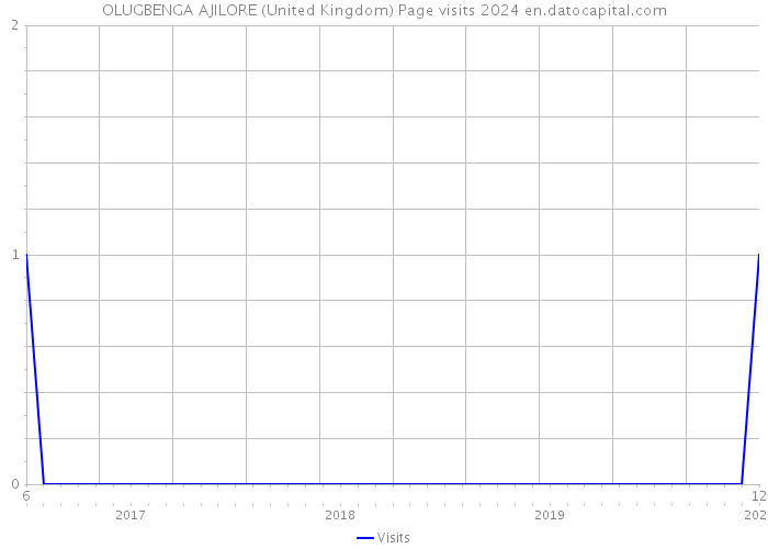 OLUGBENGA AJILORE (United Kingdom) Page visits 2024 