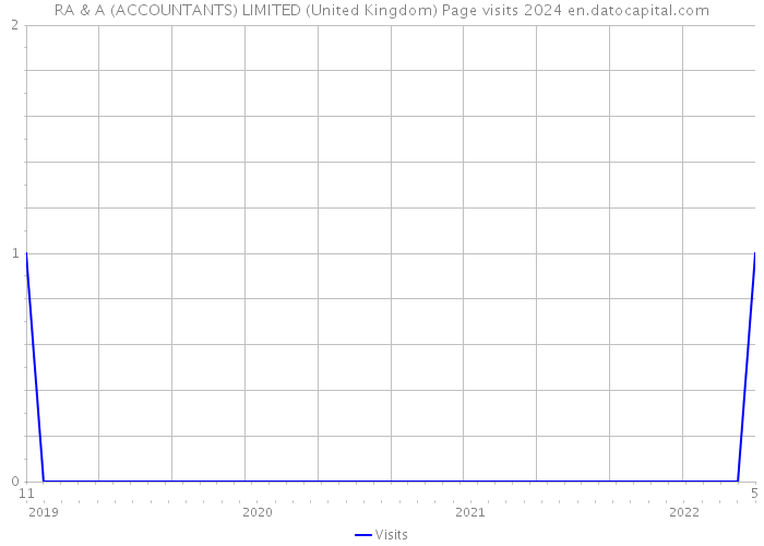RA & A (ACCOUNTANTS) LIMITED (United Kingdom) Page visits 2024 