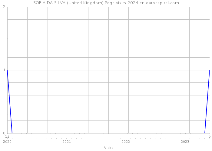 SOFIA DA SILVA (United Kingdom) Page visits 2024 