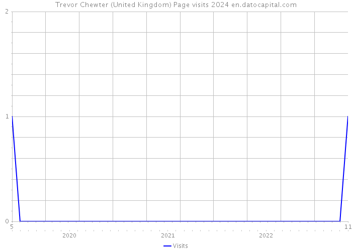 Trevor Chewter (United Kingdom) Page visits 2024 