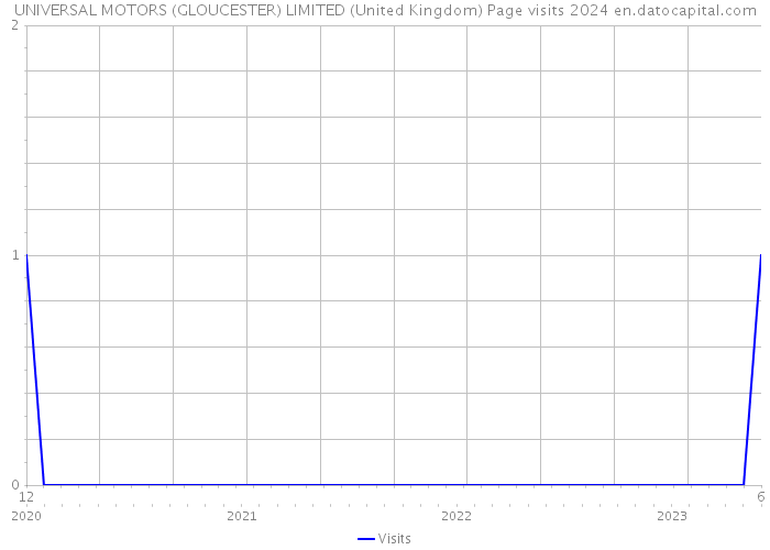 UNIVERSAL MOTORS (GLOUCESTER) LIMITED (United Kingdom) Page visits 2024 