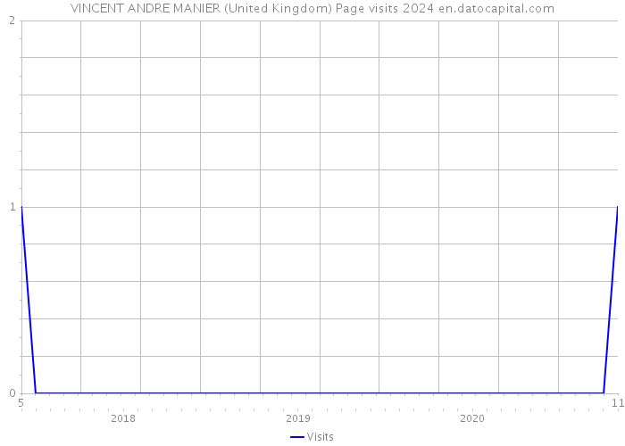 VINCENT ANDRE MANIER (United Kingdom) Page visits 2024 
