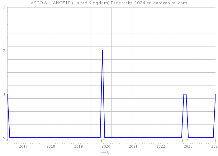 ASCO ALLIANCE LP (United Kingdom) Page visits 2024 